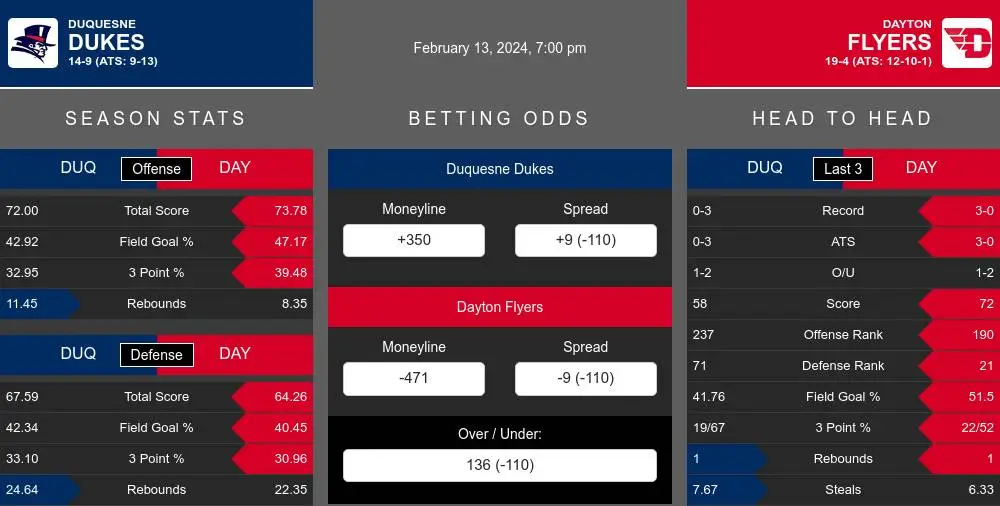Dukes vs Flyers prediction infographic 