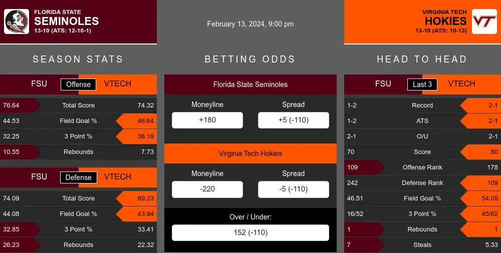 Florida St. Seminoles vs Virginia Tech Hokies Stats
