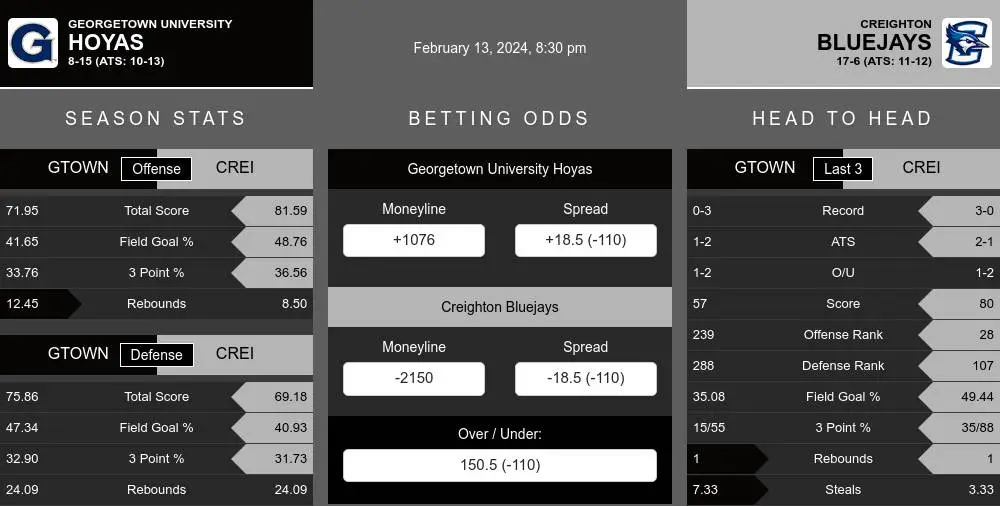 Hoyas vs Bluejays prediction infographic 