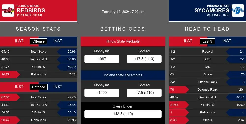 Illinois St. Redbirds vs Indiana St. Sycamores Stats