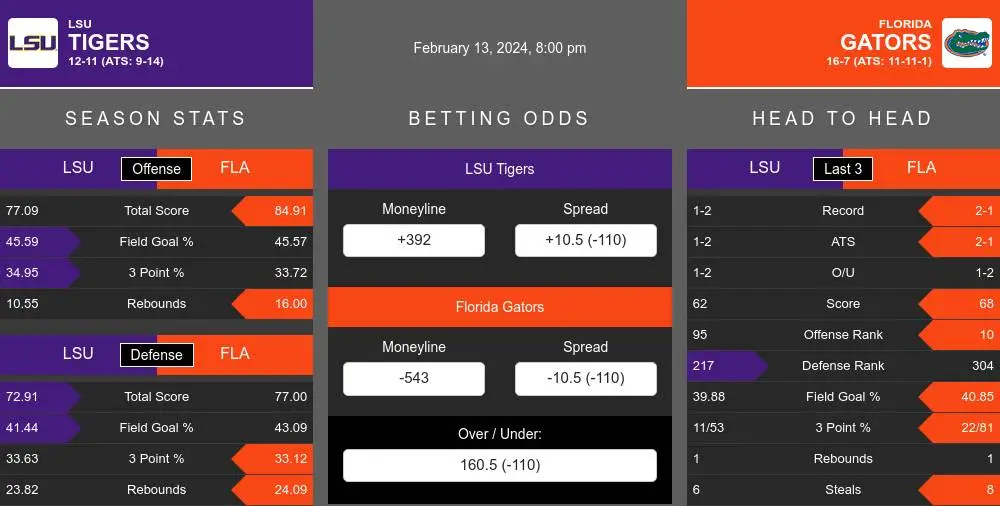 Tigers vs Gators prediction infographic 