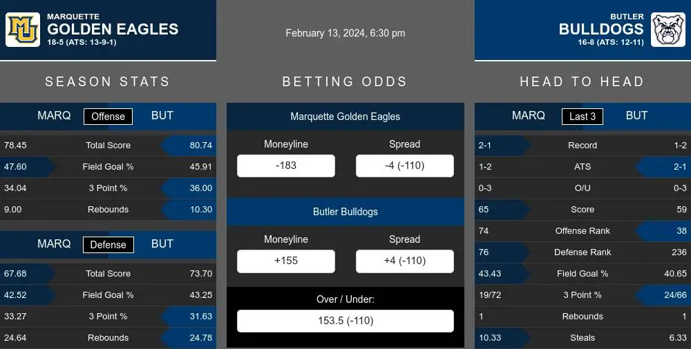 Marquette Golden Eagles vs Butler Bulldogs Stats