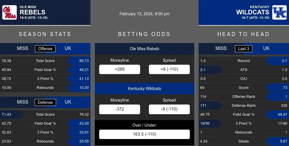 Ole Miss Rebels vs Kentucky Wildcats Stats