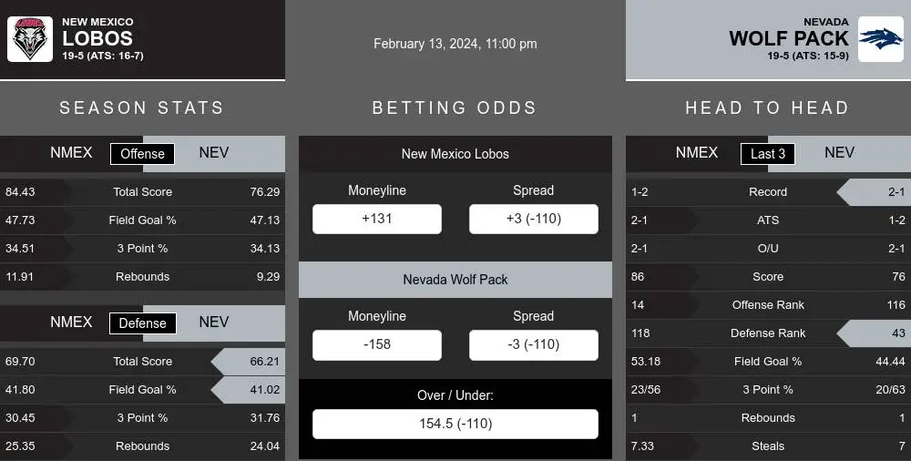 New Mexico Lobos vs Nevada Wolf Pack Stats