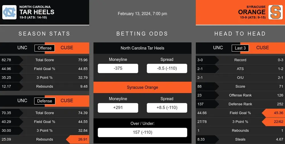 Tar Heels vs Orange prediction infographic 