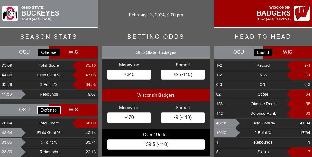 Ohio St. Buckeyes vs Wisconsin Badgers Stats
