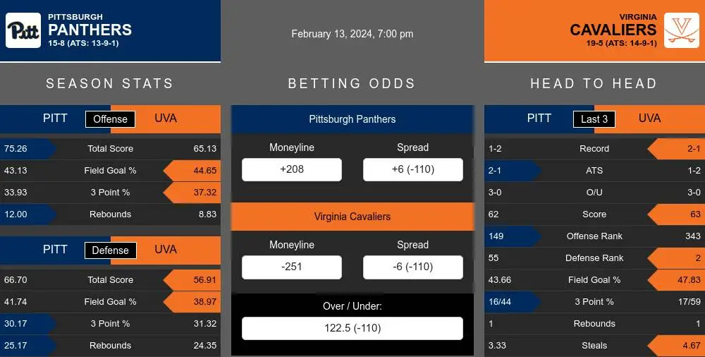 Pittsburgh Panthers vs Virginia Cavaliers Stats