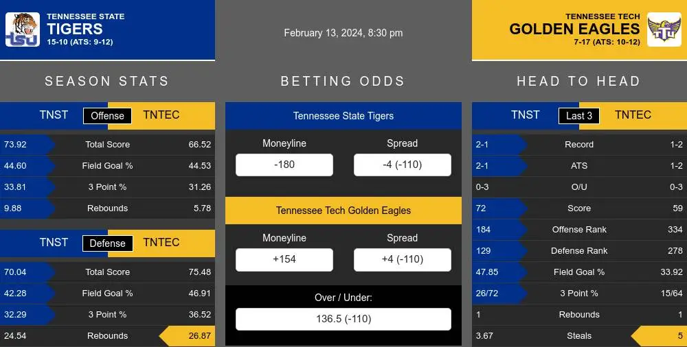 Tennessee St. Tigers vs Tennessee Tech Golden Eagles Stats