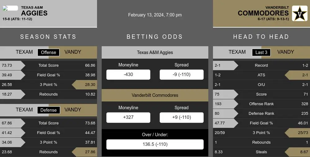 Texas A&M Aggies vs Vanderbilt Commodores Stats