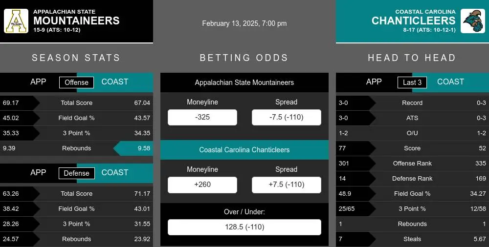 Mountaineers vs Chanticleers prediction infographic 