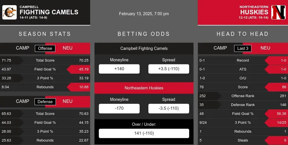 Fighting Camels vs Huskies prediction infographic 