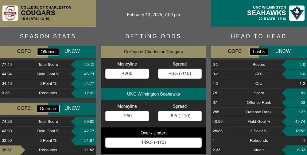 Cougars vs Seahawks prediction infographic 