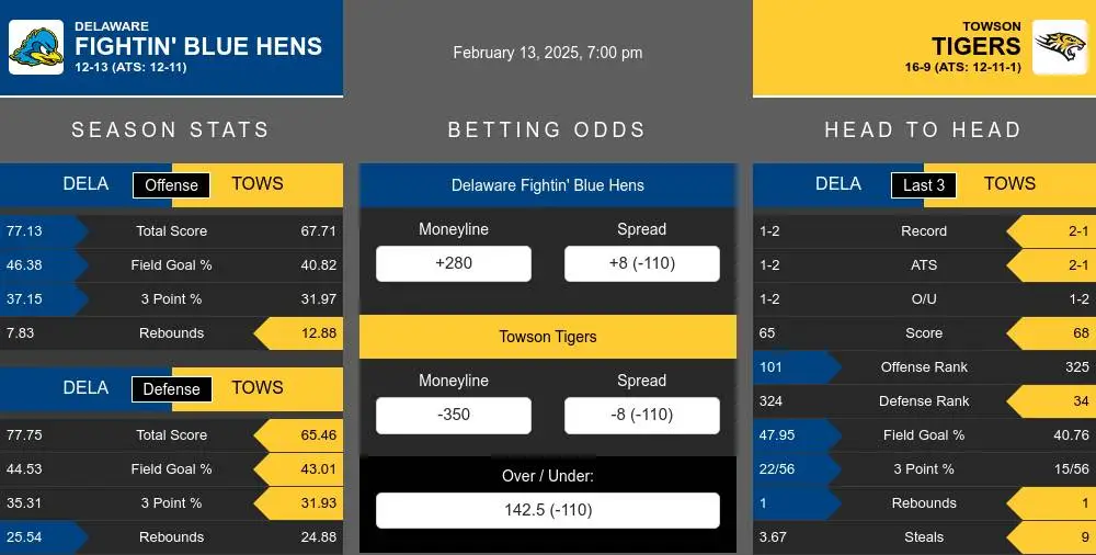 Fightin' Blue Hens vs Tigers prediction infographic 