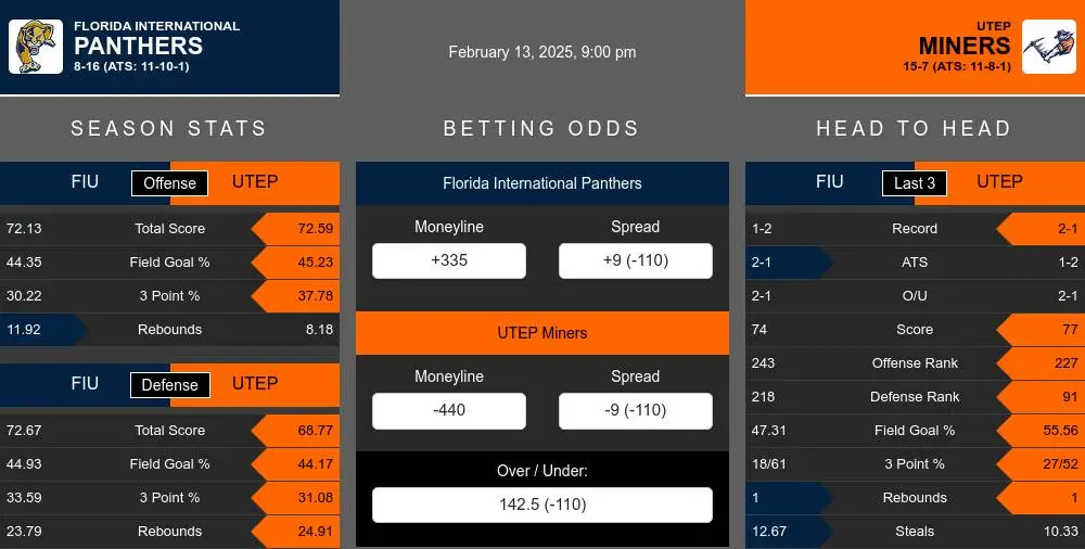 Panthers vs Miners prediction infographic 