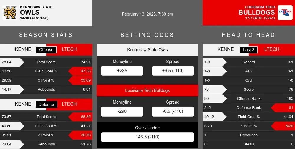 Owls vs Bulldogs prediction infographic 