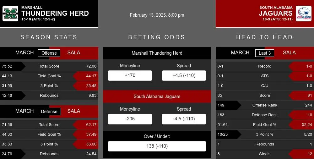 Thundering Herd vs Jaguars prediction infographic 