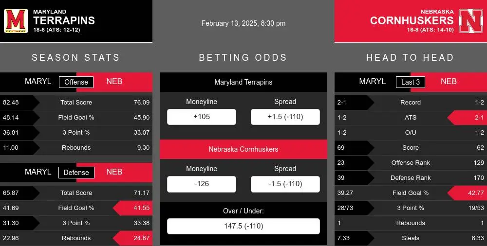 Terrapins vs Cornhuskers prediction infographic 