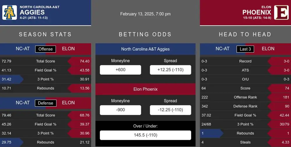 Aggies vs Phoenix prediction infographic 