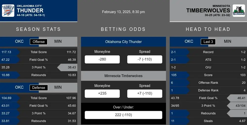 Thunder vs Timberwolves prediction infographic 