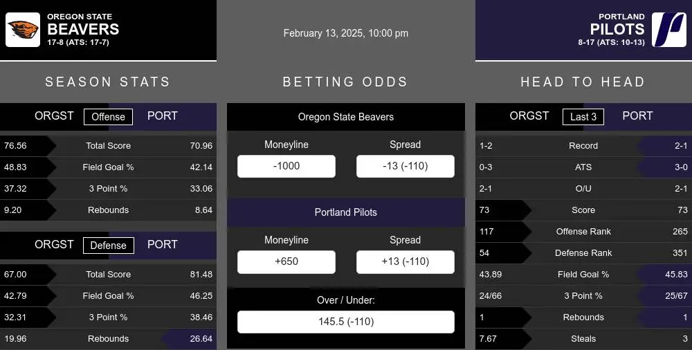 Beavers vs Pilots prediction infographic 