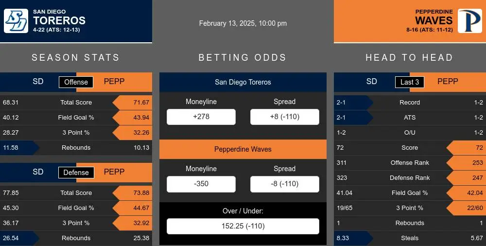 Toreros vs Waves prediction infographic 