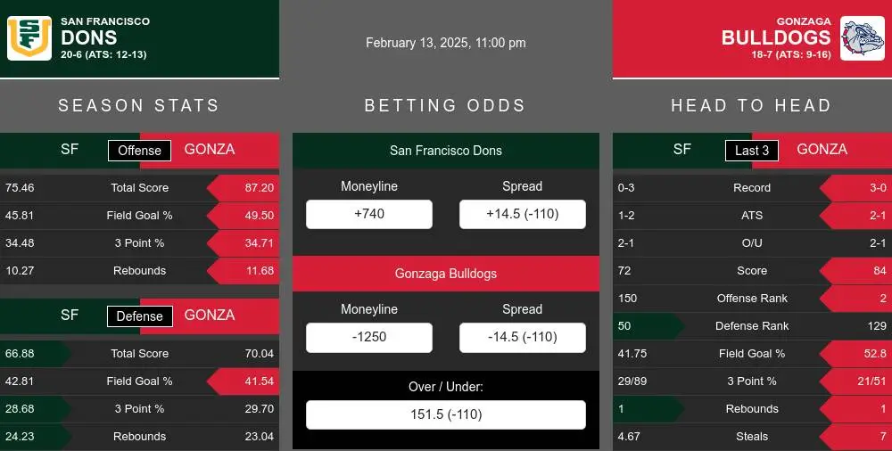 Dons vs Bulldogs prediction infographic 