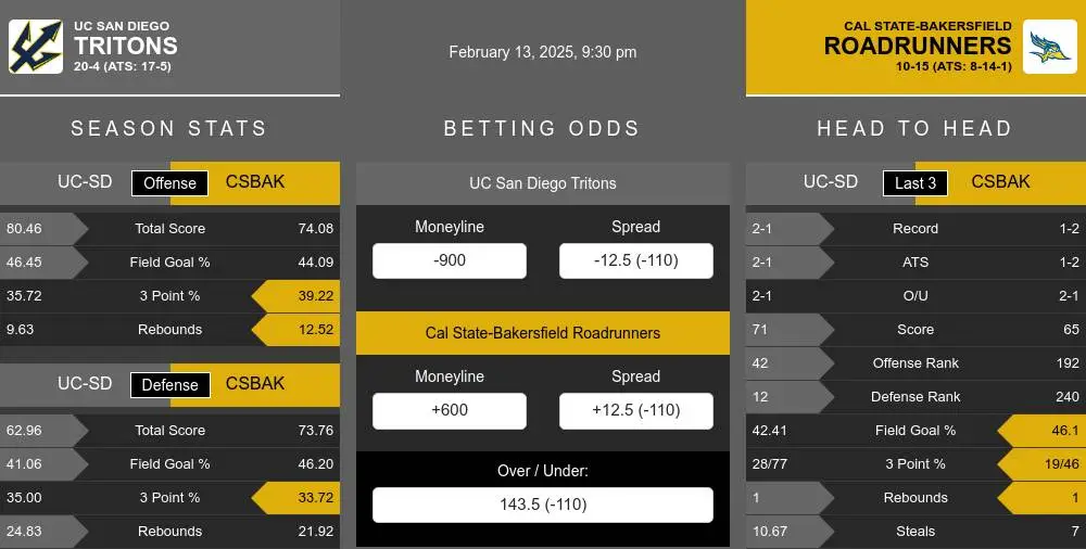 Tritons vs Roadrunners prediction infographic 