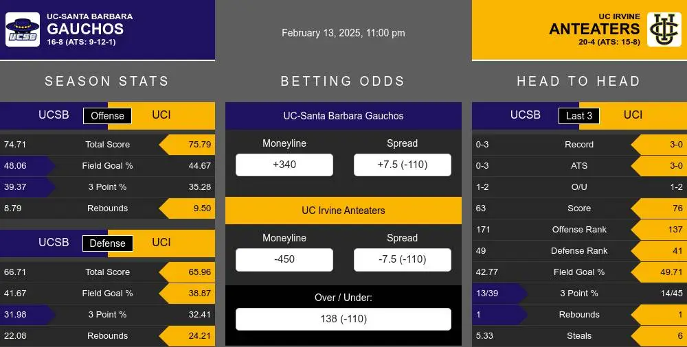 Gauchos vs Anteaters prediction infographic 