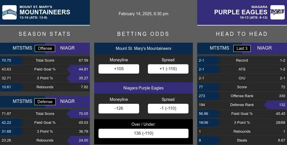 Mountaineers vs Purple Eagles prediction infographic 