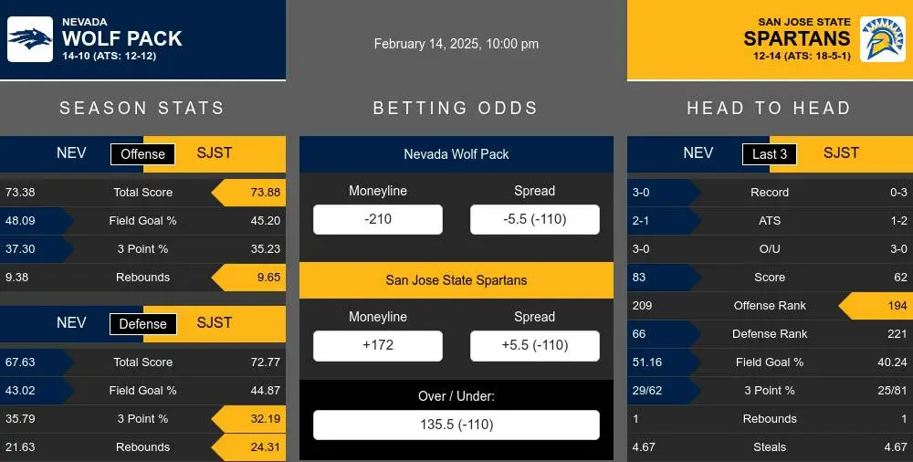 Wolf Pack vs Spartans prediction infographic 