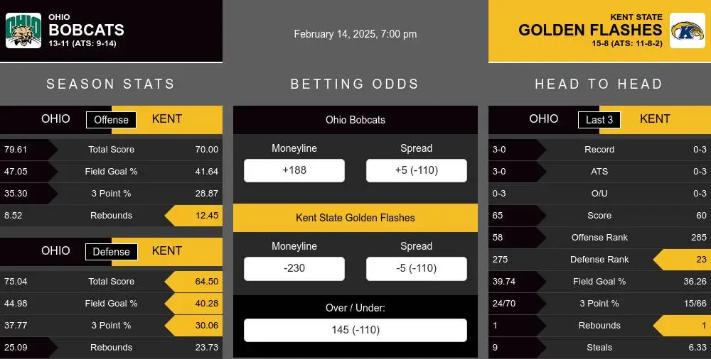 Bobcats vs Golden Flashes prediction infographic 