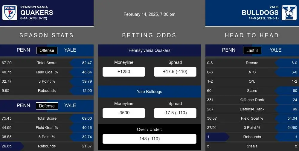 Quakers vs Bulldogs prediction infographic 