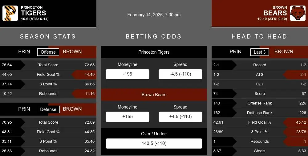 Tigers vs Bears prediction infographic 