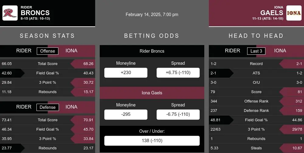 Broncs vs Gaels prediction infographic 