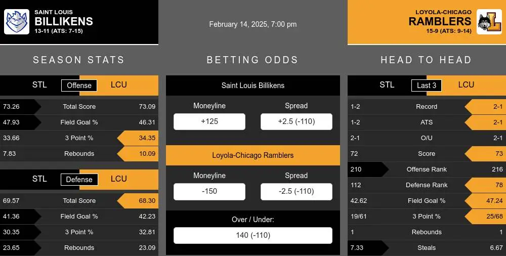 Billikens vs Ramblers prediction infographic 