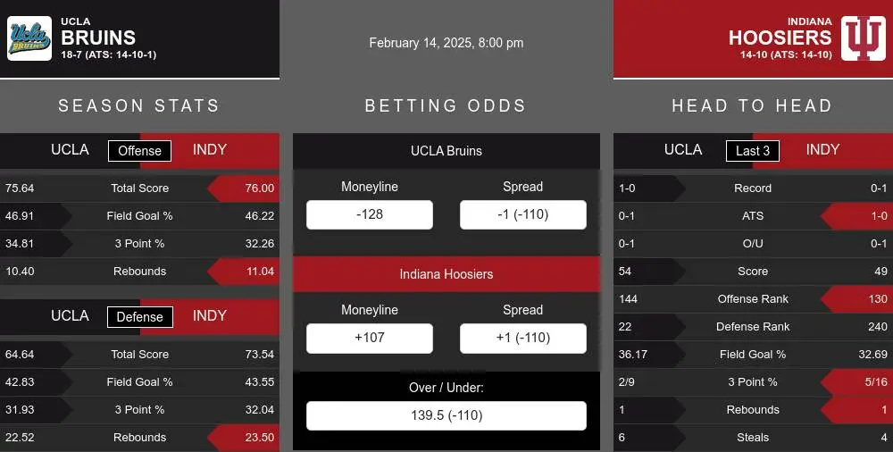 Bruins vs Hoosiers prediction infographic 