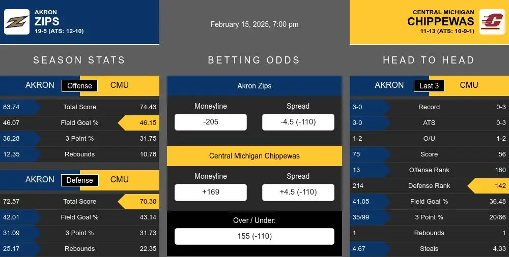 Zips vs Chippewas prediction infographic 