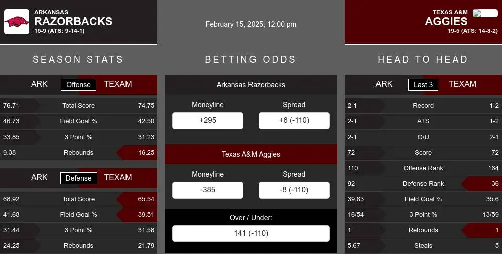 Razorbacks vs Aggies prediction infographic 