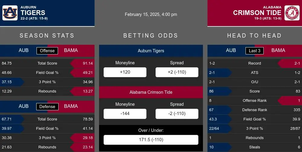 Tigers vs Crimson Tide prediction infographic 