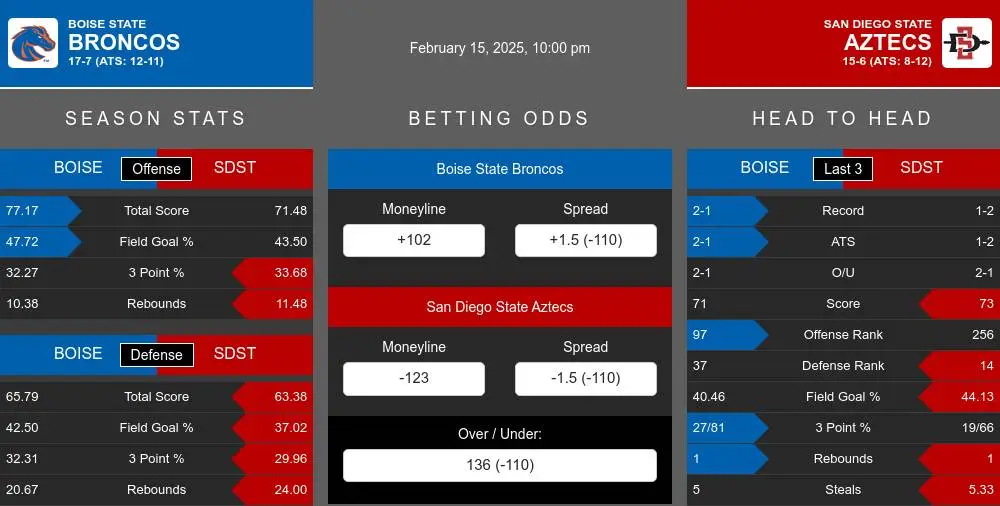 Broncos vs Aztecs prediction infographic 