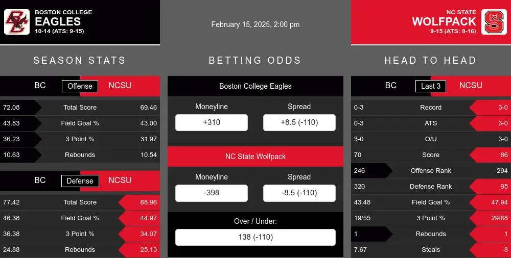 Eagles vs Wolfpack prediction infographic 