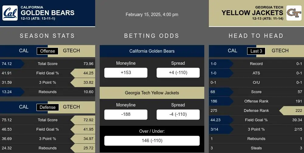 Golden Bears vs Yellow Jackets prediction infographic 