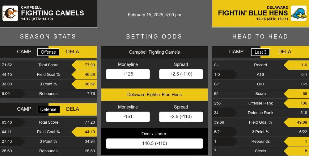 Fighting Camels vs Fightin' Blue Hens prediction infographic 