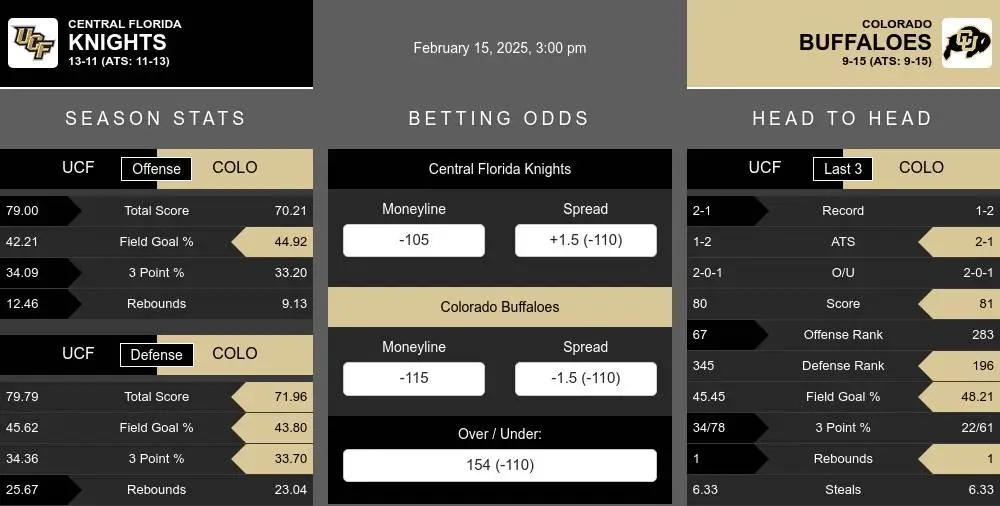 Knights vs Buffaloes prediction infographic 