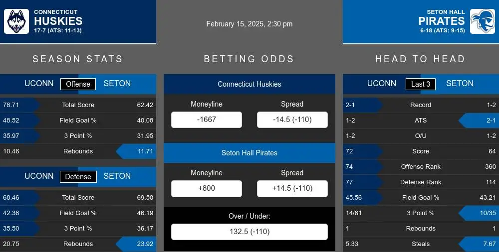 Huskies vs Pirates prediction infographic 