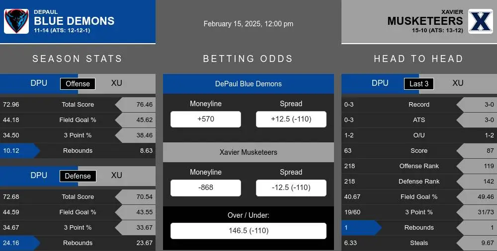 Blue Demons vs Musketeers prediction infographic 