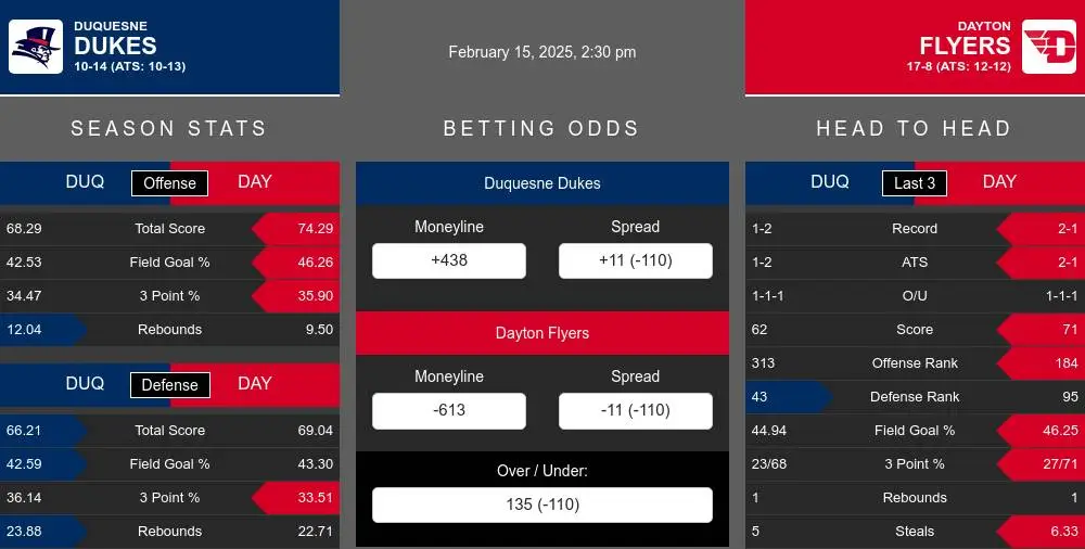 Dukes vs Flyers prediction infographic 