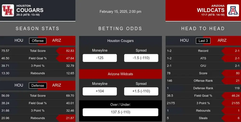 Cougars vs Wildcats prediction infographic 