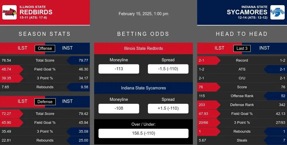 Redbirds vs Sycamores prediction infographic 