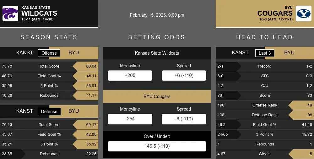 Wildcats vs Cougars prediction infographic 